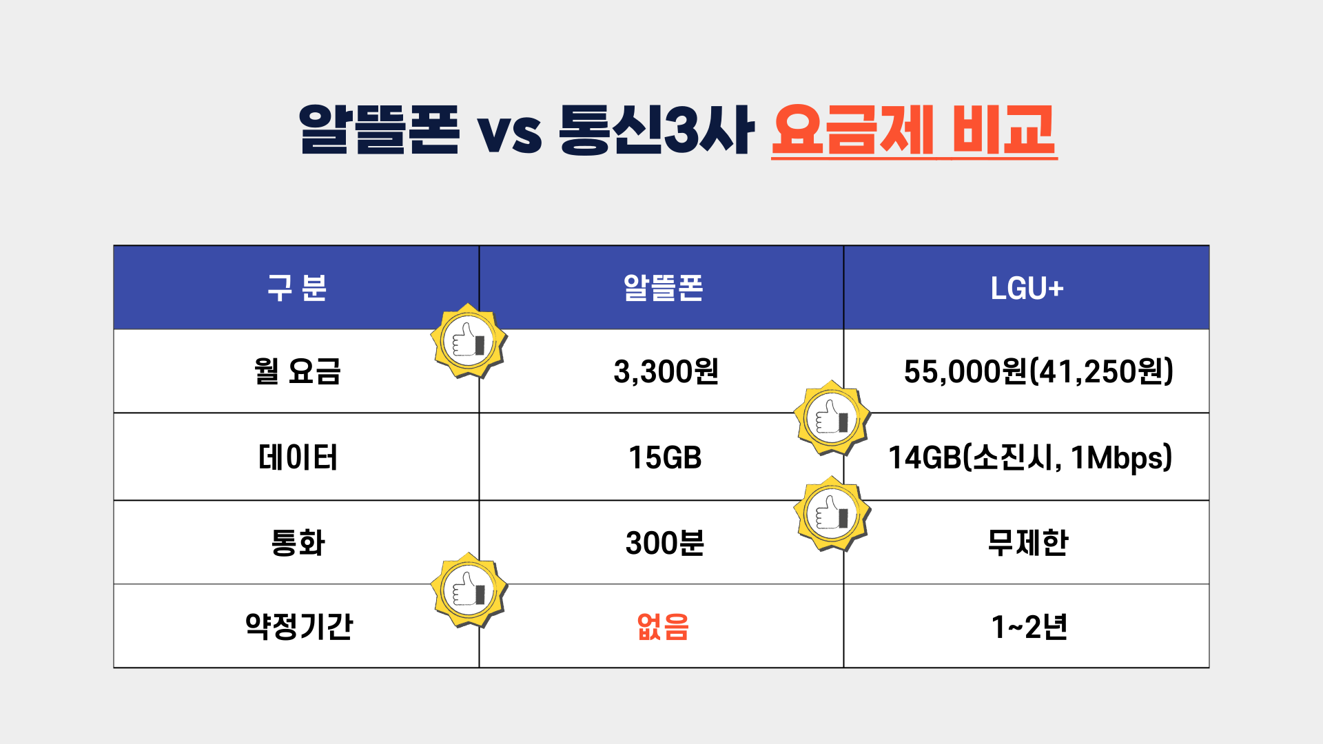 LG유플러스 알뜰폰 요금제 비교