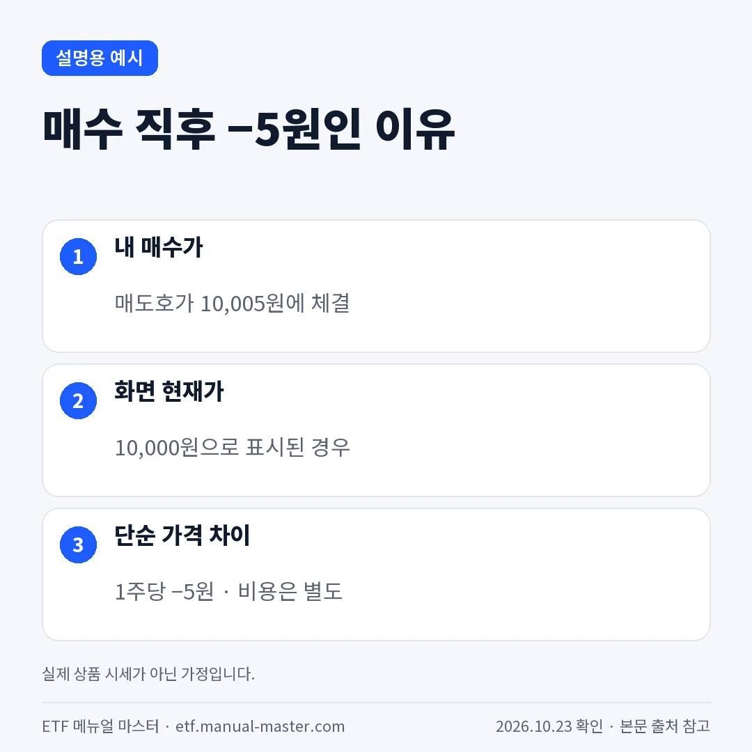 매수 직후 −5원인 이유