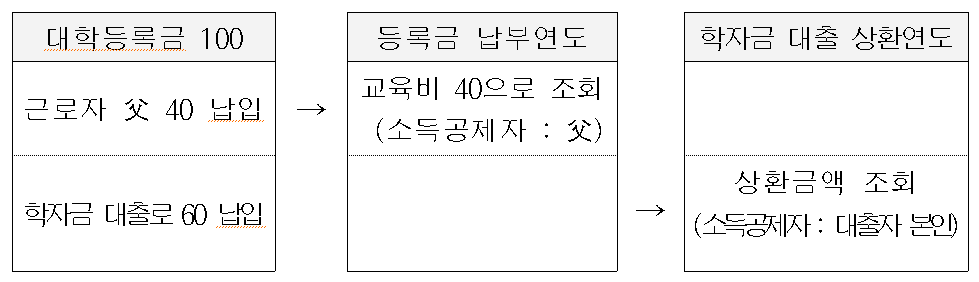 학자금 대출과 교육비 연말정산 세액공제 및 주요 사례