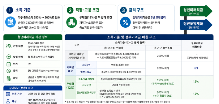 청년미래적금 가입조건