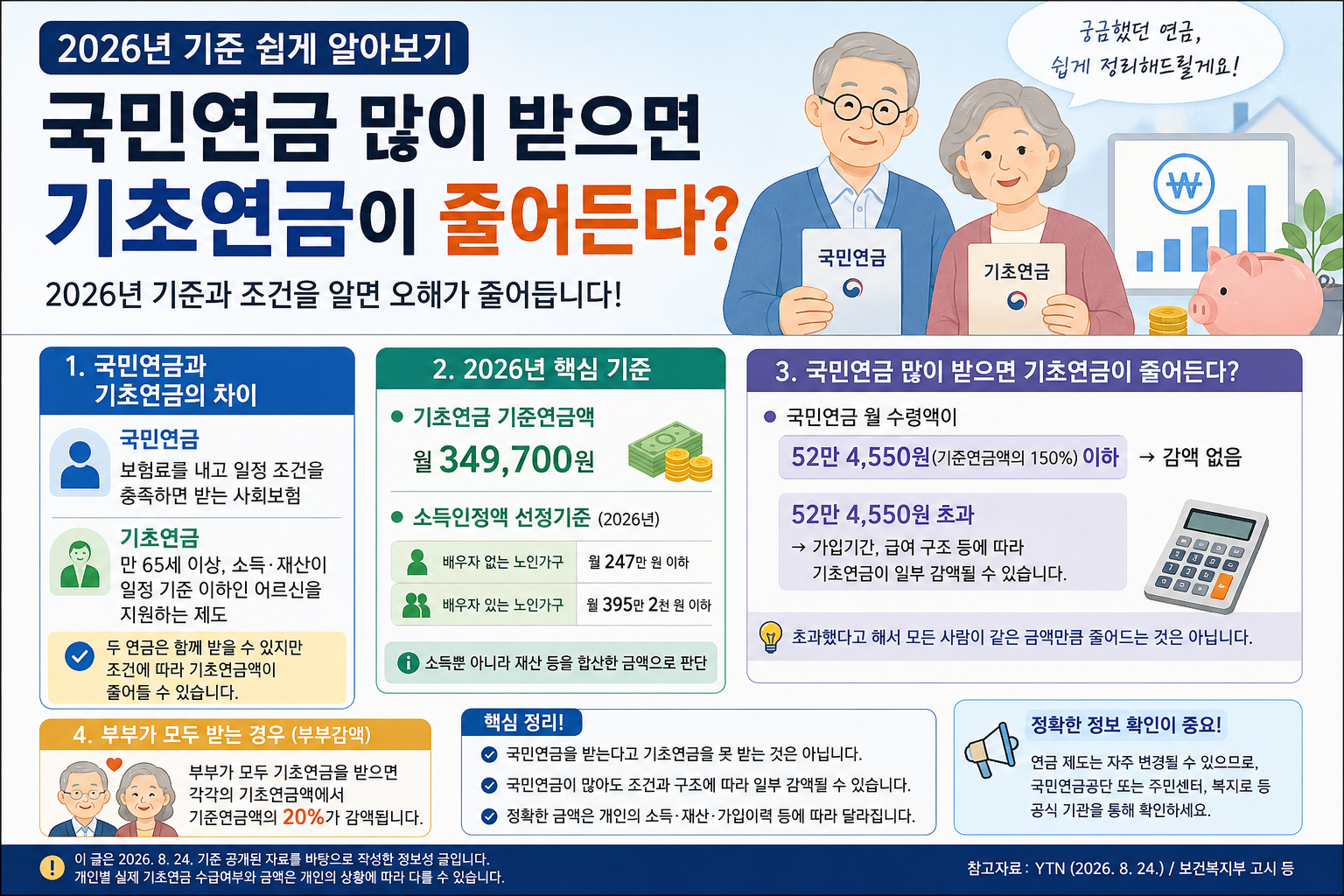 국민연금 많이 받으면 기초연금이 줄어든다? 2026년 기준 쉽게 알아보기