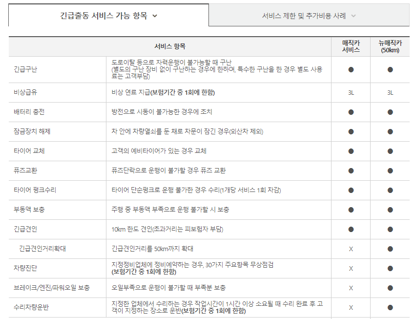 긴급출동 보상 서비스 안정적으로 제공