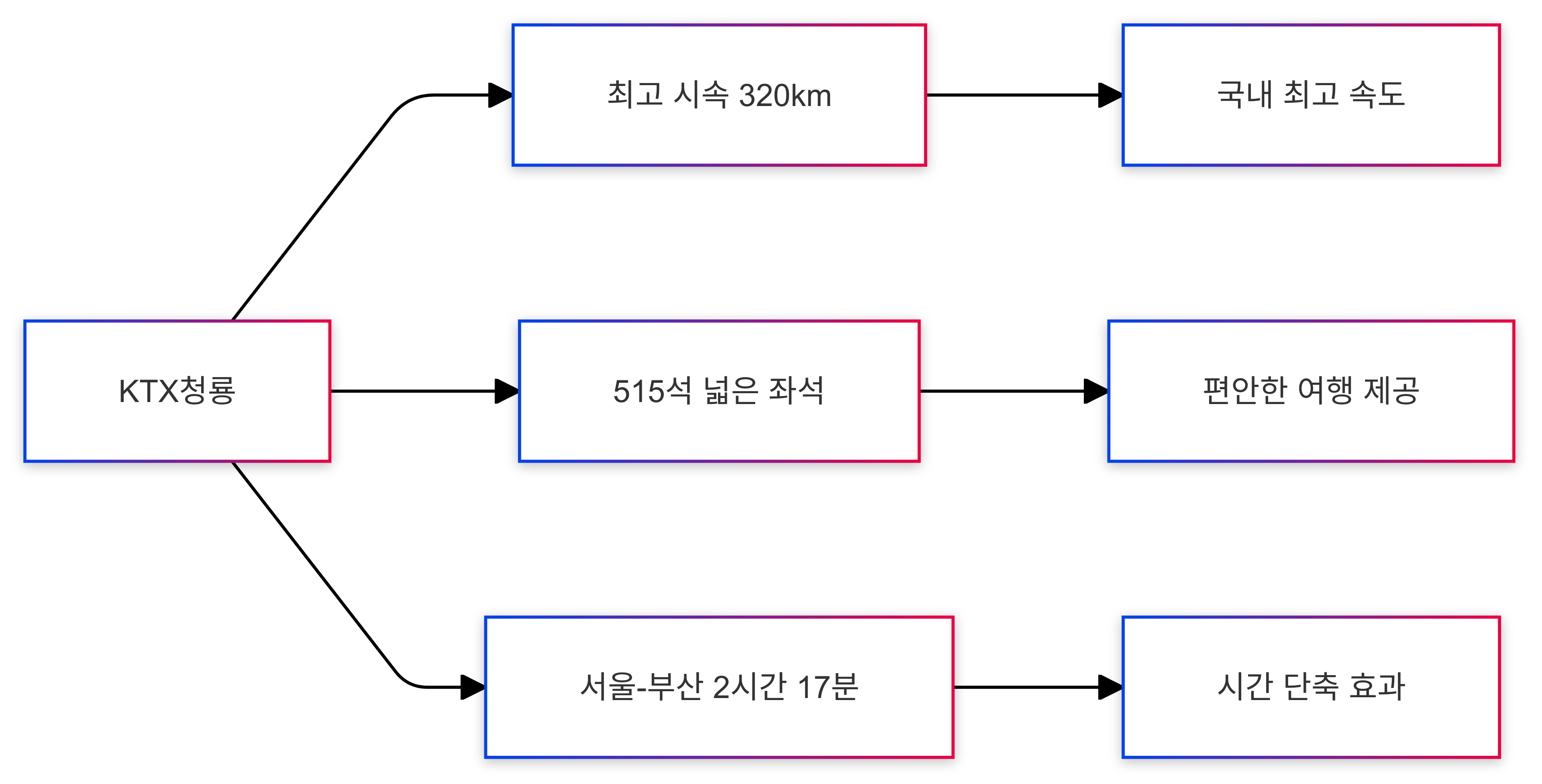 KTX 청룡 : 국내 최고속 고속철도 예매 및 이용안내 꿀팁 총정리 dda