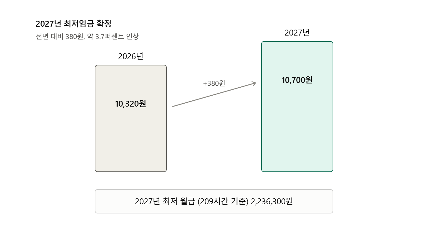 2027 최저임금 시급 380원 인상
