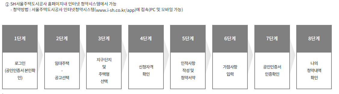 SH서울주택도시공사 홈페이지에서 인터넷 청약 시스템