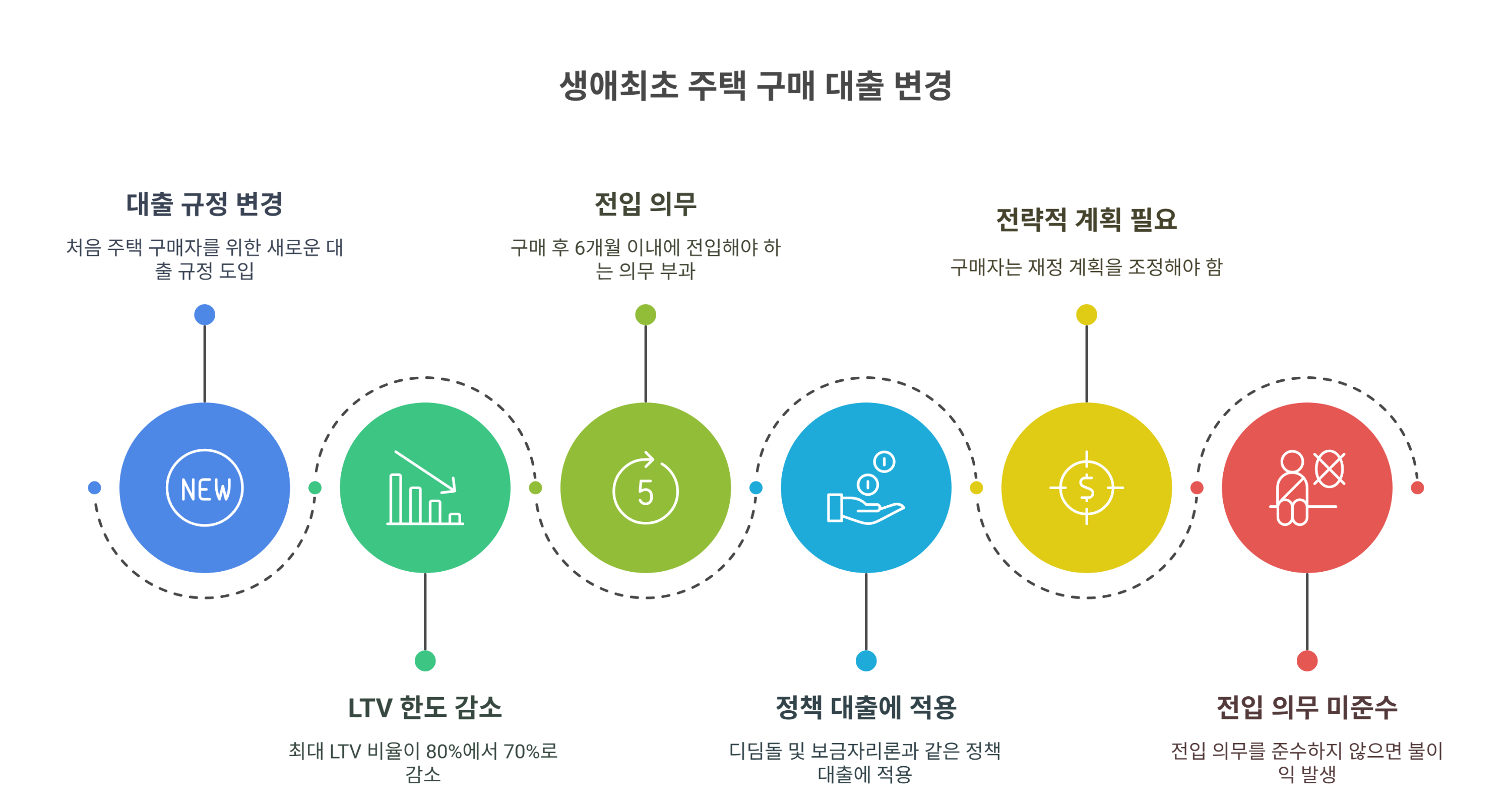 생애최초 구입자 대출 혜택 축소 및 전입 의무