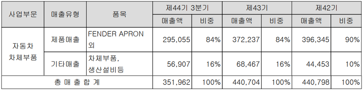 아진산업 - 주요 사업 부문 및 제품 현황(2021년 3분기)