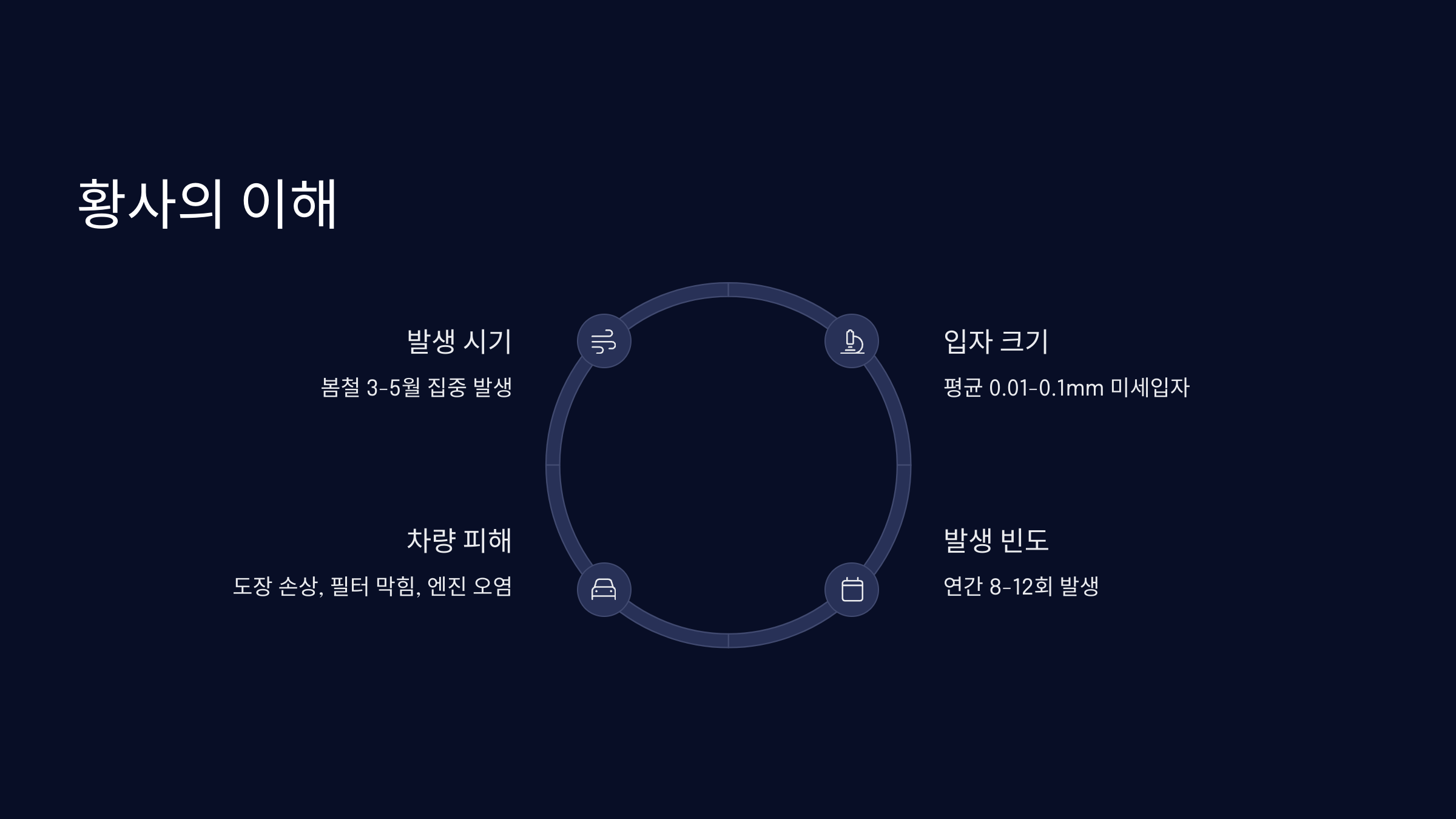 황사의 이해