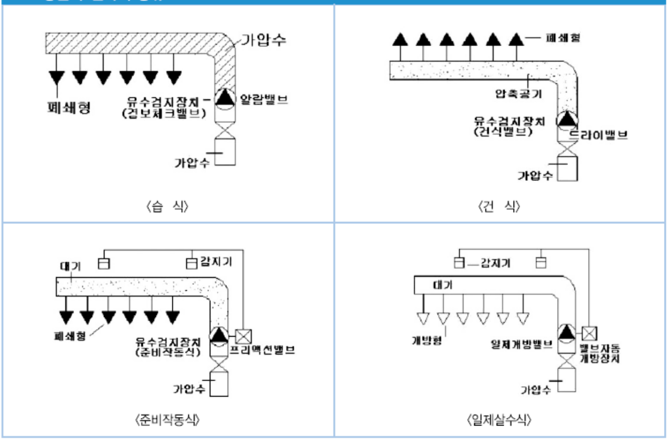 개과천선의 소방이야기_스프링클러설비_Sprinkler System_Dry pipe_Wet Type_Pre-action_deluge valve