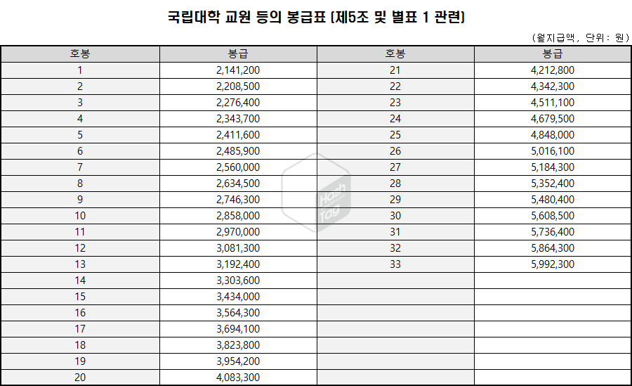 국립대학 교원 봉급표