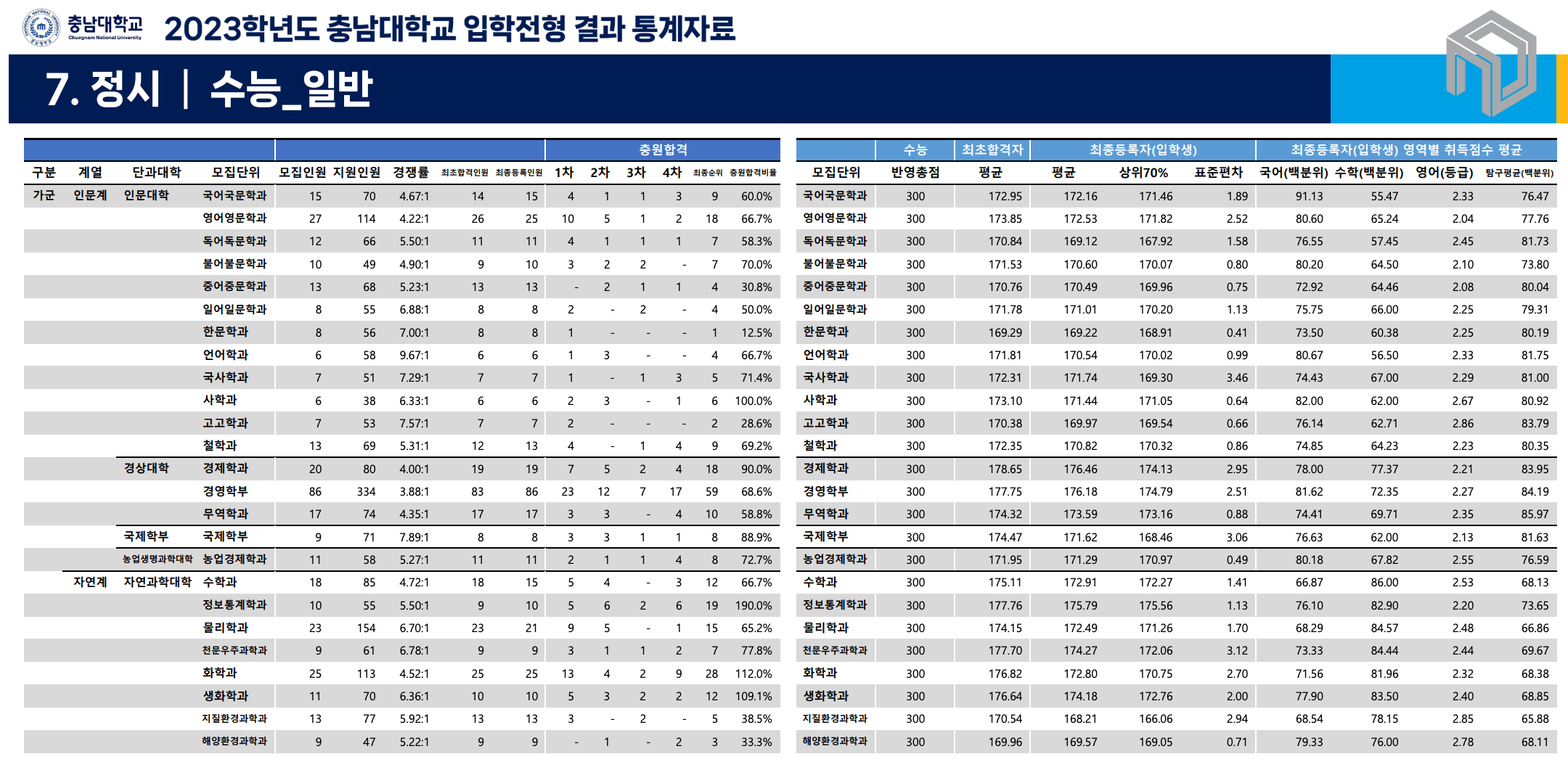 2023 충남대 정시 예비번호 충원율