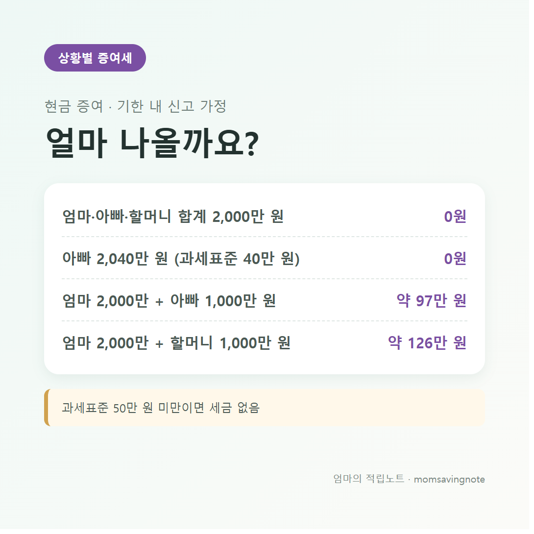 상황별 증여세 계산: 합계 2,000만 원 0원, 아빠 2,040만 원 0원, 엄마 2,000만 원과 아빠 1,000만 원 약 97만 원, 엄마 2,000만 원과 할머니 1,000만 원 약 126만 원