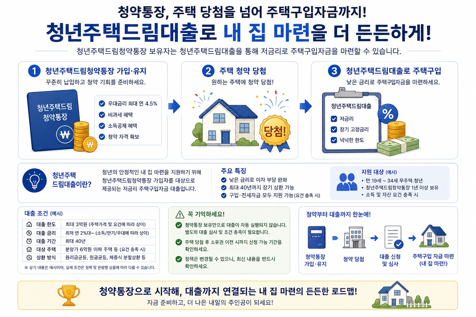 청년주택드림청약통장-청년주택드림대출-연계