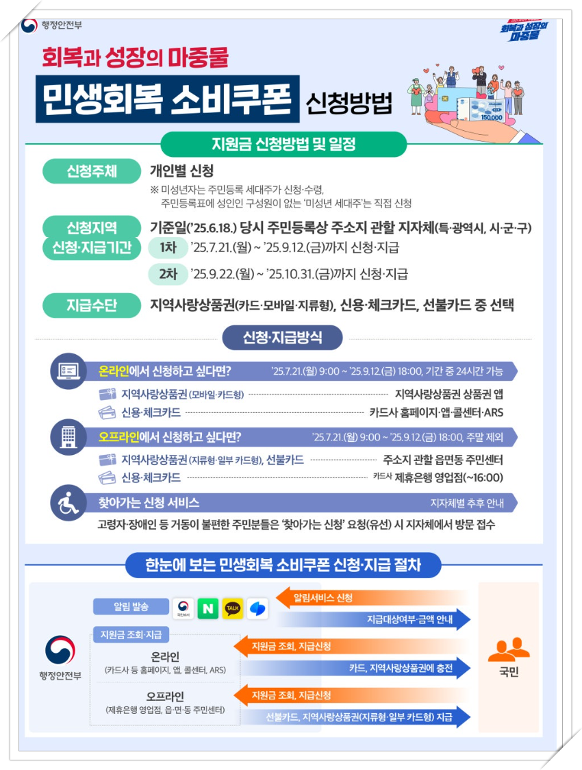 민생회복 소비쿠폰