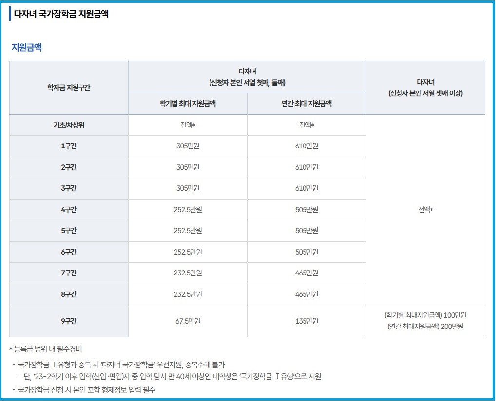다자녀 국가장학금 지원금액 안내