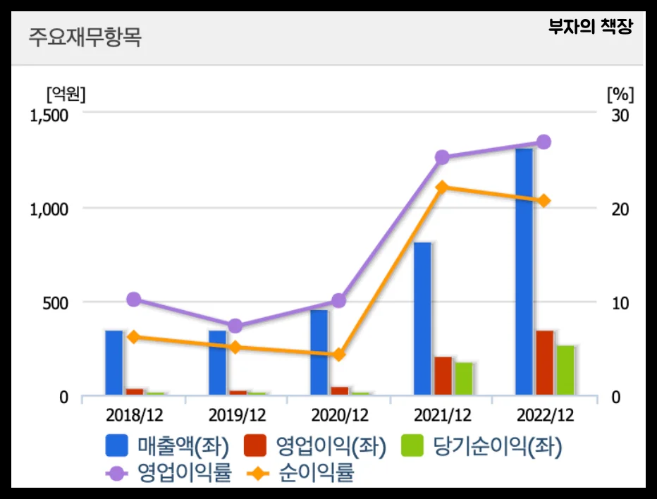 전고체 배터리 관련주, 대장주 분석_레이크머티리얼즈_손익