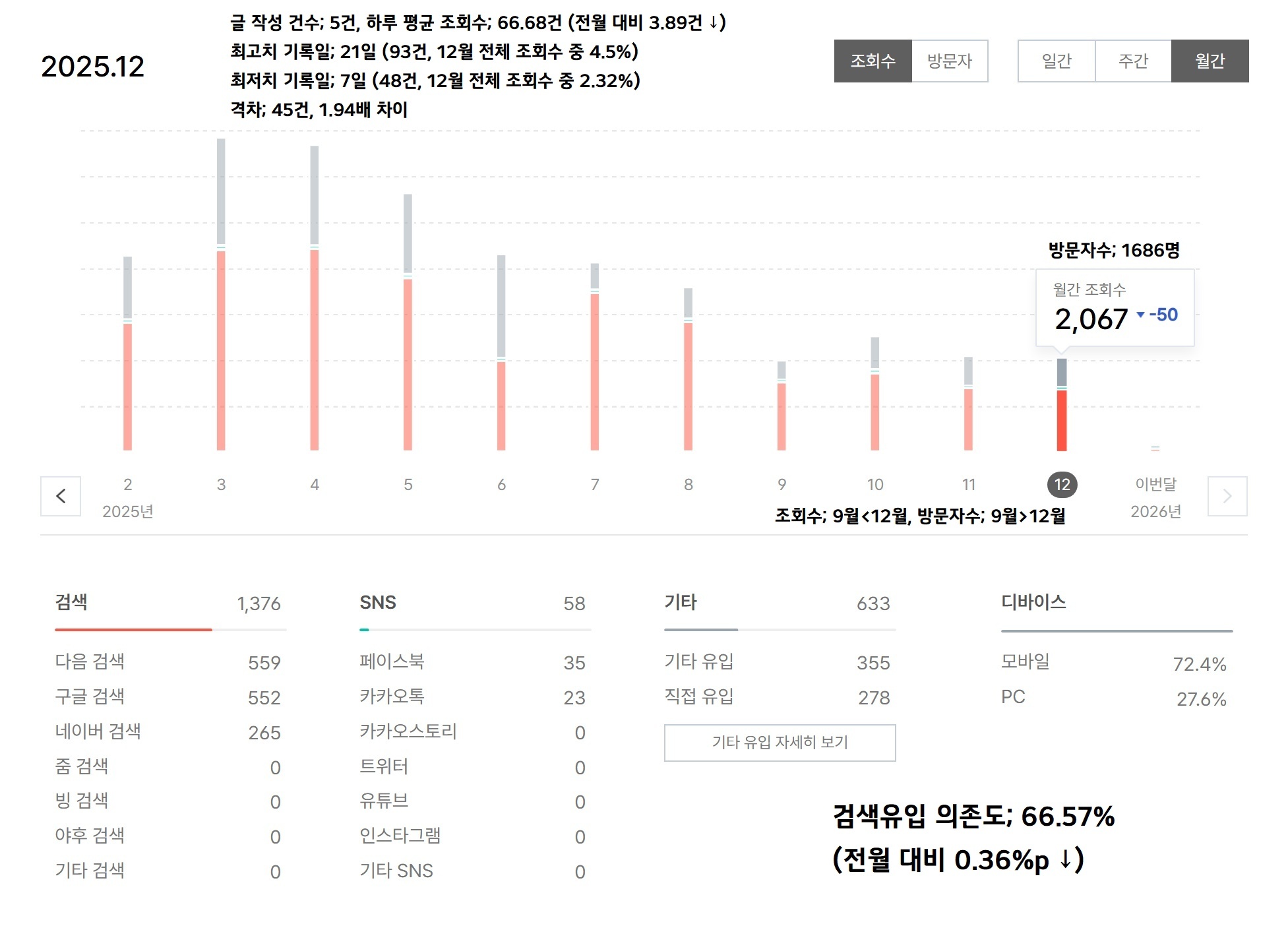 25년 12월자 티스토리 자체 보고서 1