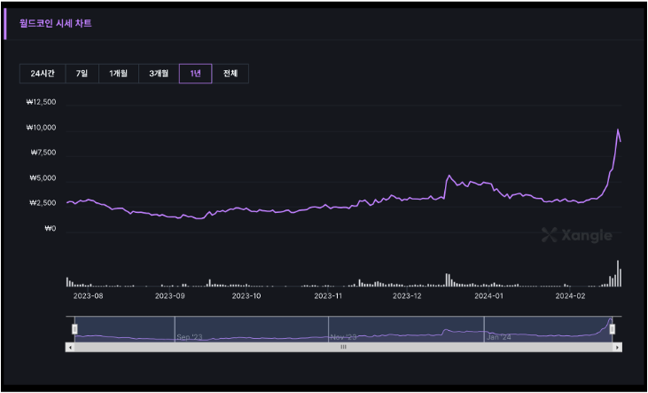 월드코인 시세 차트