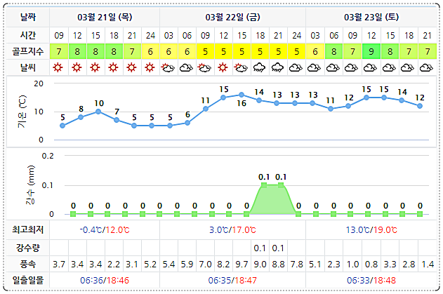 해남 파인비치cc 날씨 (실시간 정보는 아래 이미지 클릭요~!) 0321