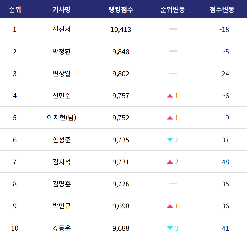 프로기사 순위 탑10