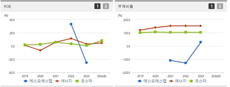 에스오에스랩 주가 ROE지표