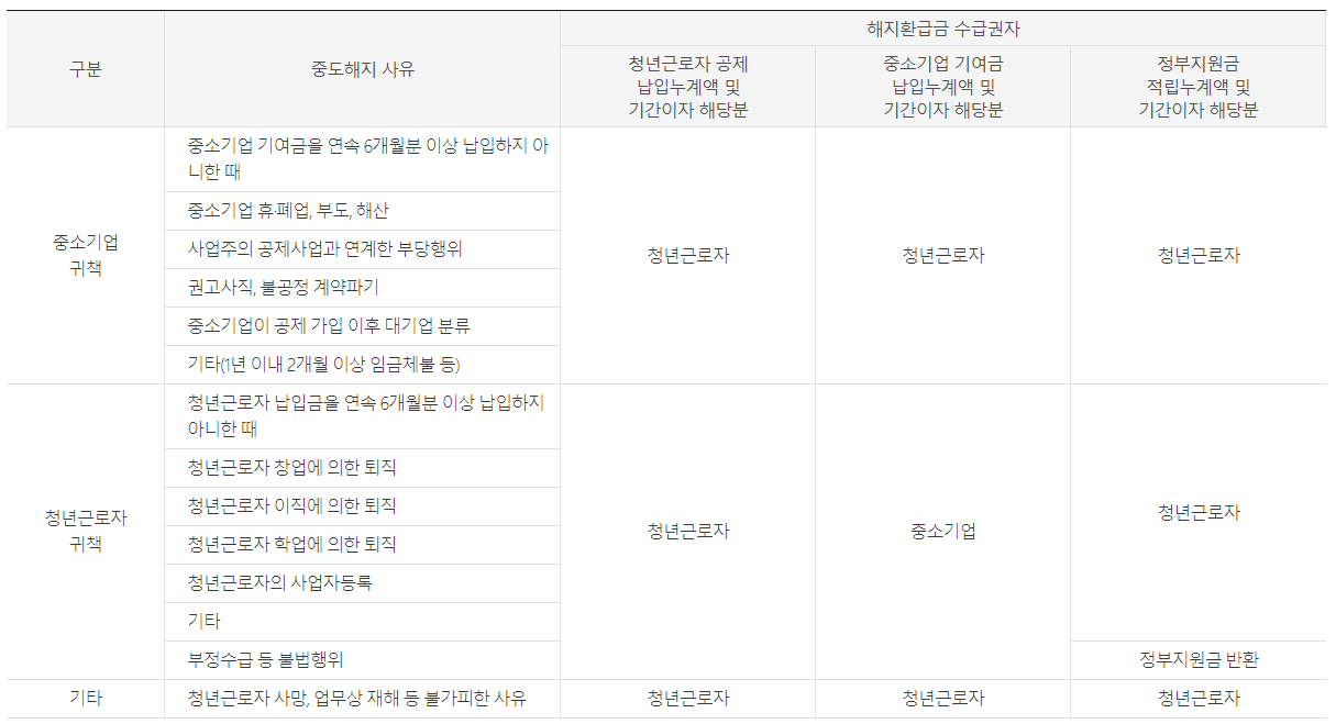 귀책사유별 중도해지시 환급금 지급대상을 구분해 놓은 표입니다.