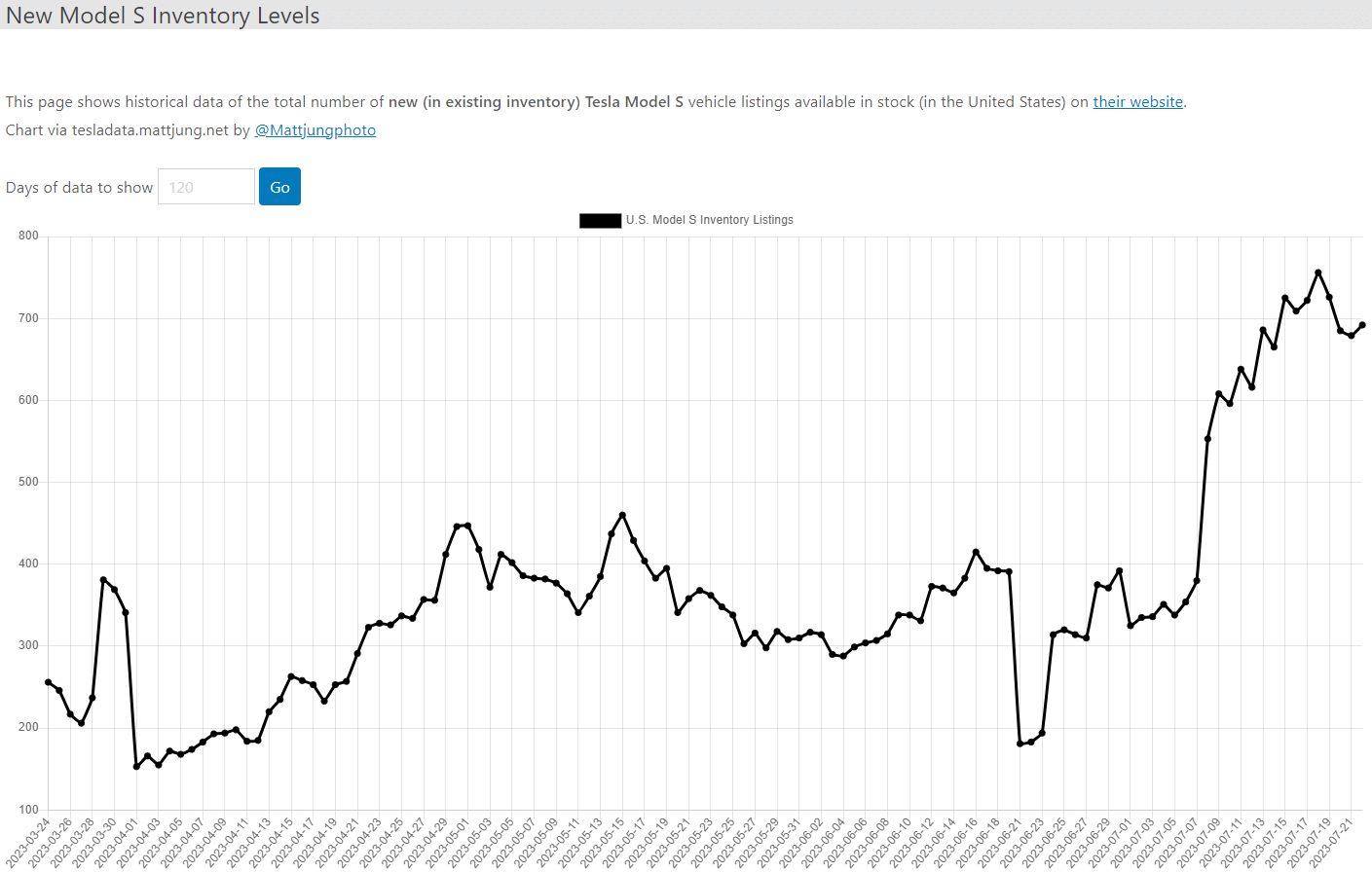 테슬라 모델S 재고