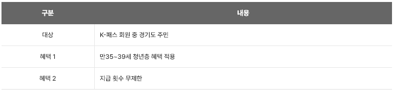 K-패스 지역별 추가혜택