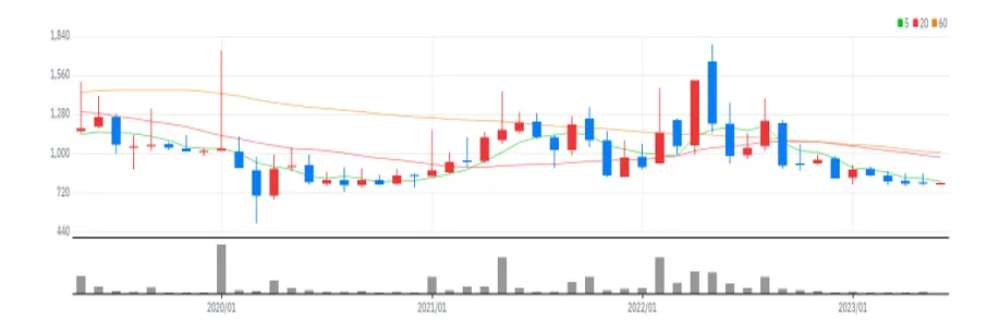 SH에너지화학 월봉
