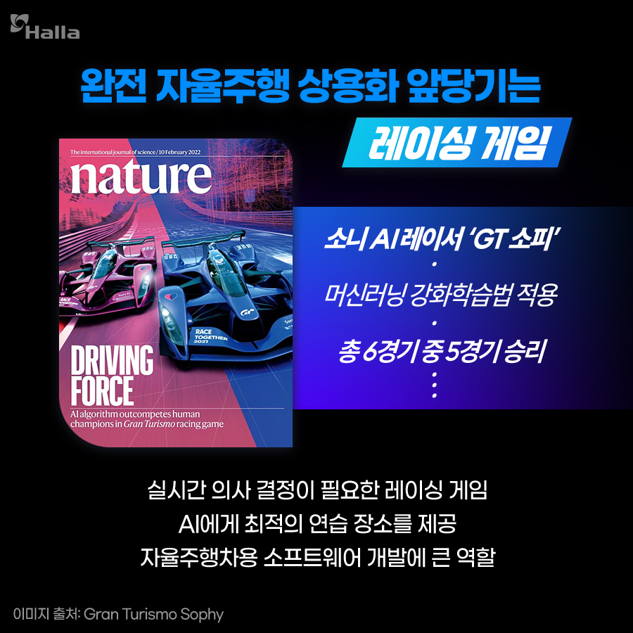 완전 자율주행 상용화 앞당기는 레이싱 게임
소니 AI 레이서 'GT 소피'
머신러닝 강화학습법 적용
총 6경기 중 5경기 승리
실시간 의사 결정이 필요한 레이싱 게임
AI에게 최적의 연습 장소를 제공
자율주행차용 소프트웨어 개발에 큰 역할