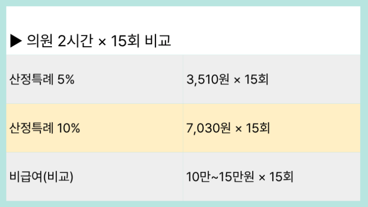 의원 산정특례, 비급여 비용 비교