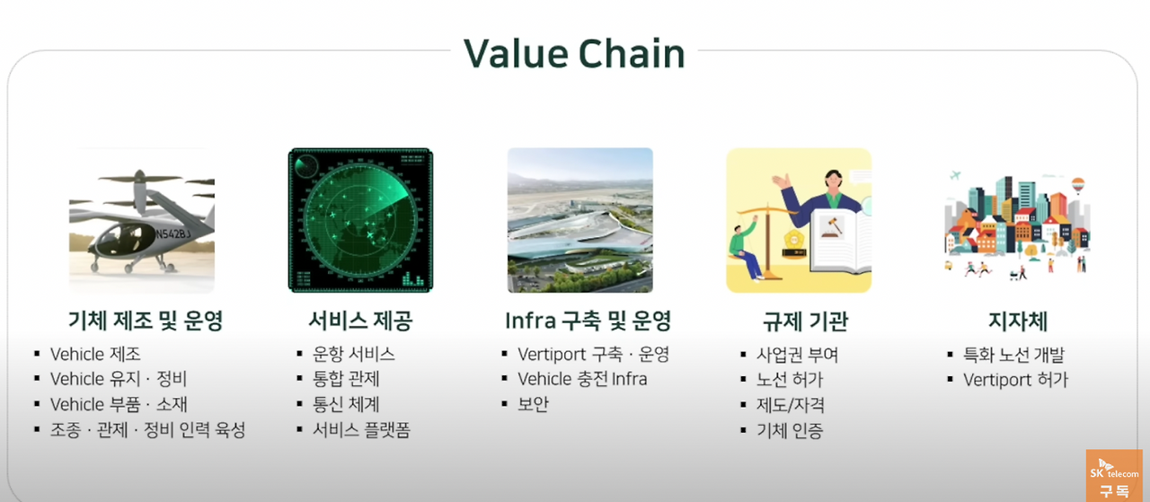UAM Value Chain