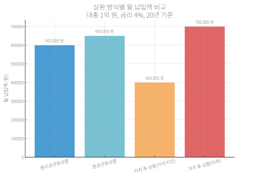 상환 방식별 월 납입액 비교 차트