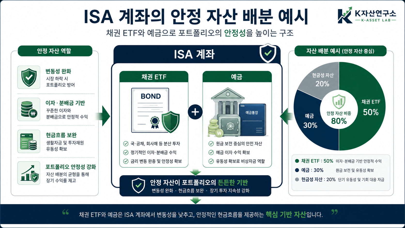 #ISA에뭐담지 #ISAETF #중개형ISA #ISA계좌 #ISA절세 #ISA배당ETF #ISA채권ETF #국내상장해외ETF #ISA포트폴리오 #ISA자산배분 #절세계좌 #K자산연구소