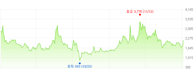 갤럭시아에스엠-주가변화