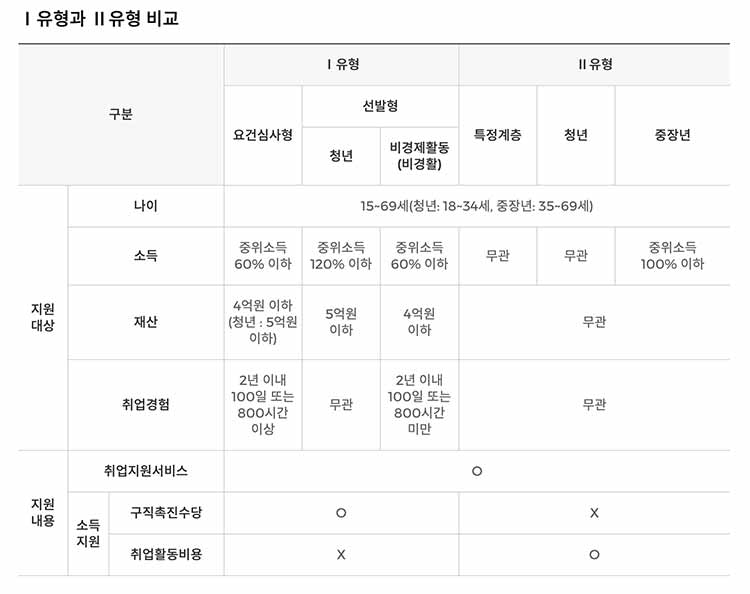 국민취업지원 I유형&#44; II유형 비교표