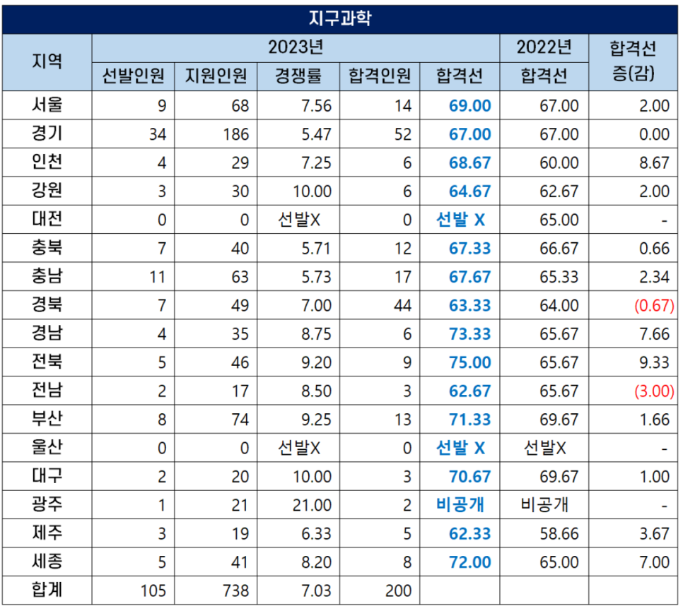 🟣 2023 지구과학 중등학교 교사 커트라인