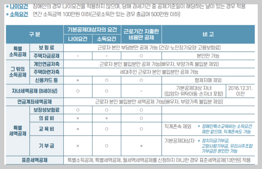 의료비공제1