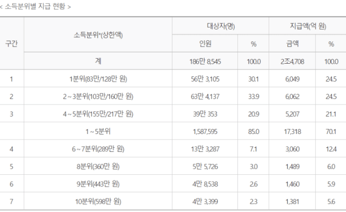 &lt; 소득분위별 지급 현황 &gt;