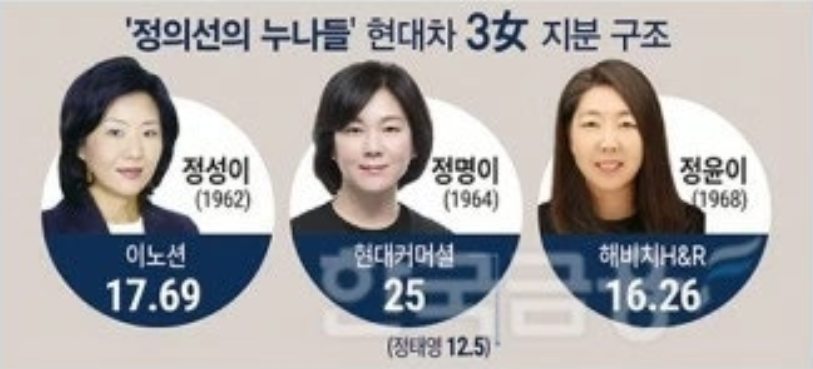 현대가 재산지분