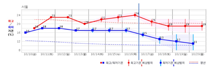 10월 서울 기온 온도