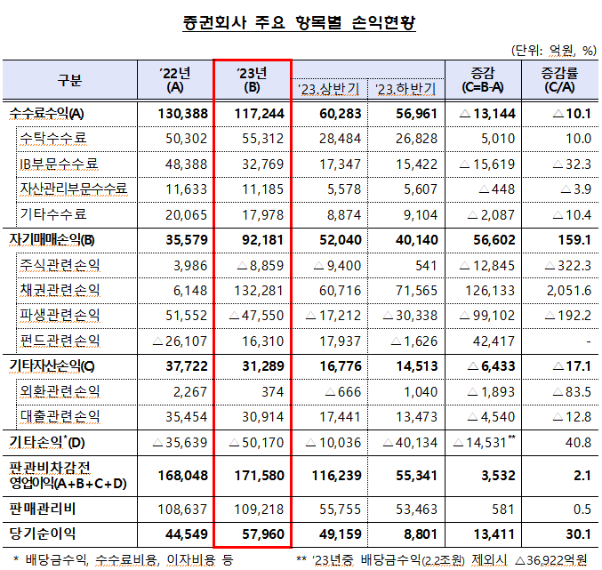 증권회사 주요 항목별 손익현황