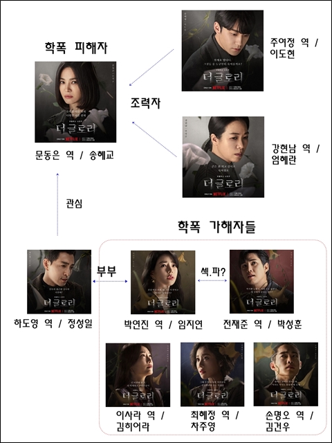 더 글로리 인물관계도