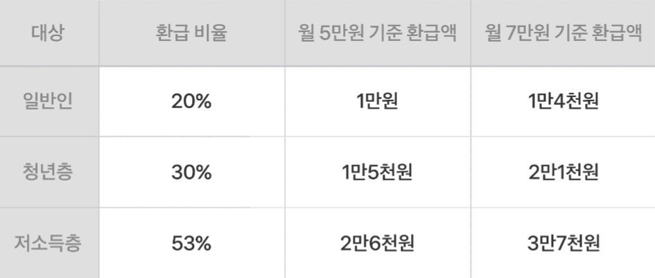 K 패스 환급 예시