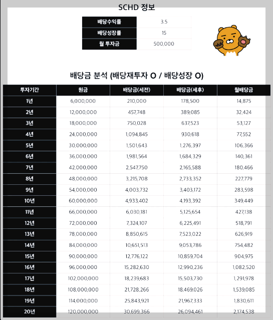 SCHD 배당금 분석 비교