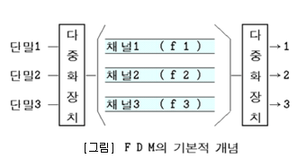 FDM (Frequency Division Multiplexing : 주파수분할 다중화방식)
