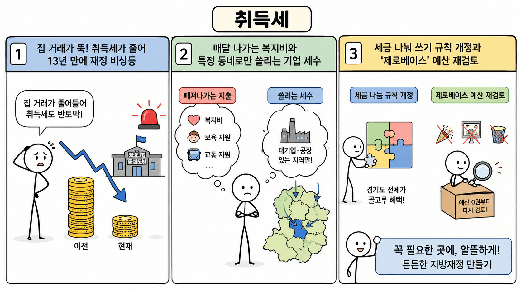 경기도 재정 비상 및 예산 감액