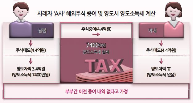 미국 주식 세금 신고 계산 절세 방법