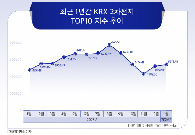 2차전지 관련주 top 10 주가 전망
