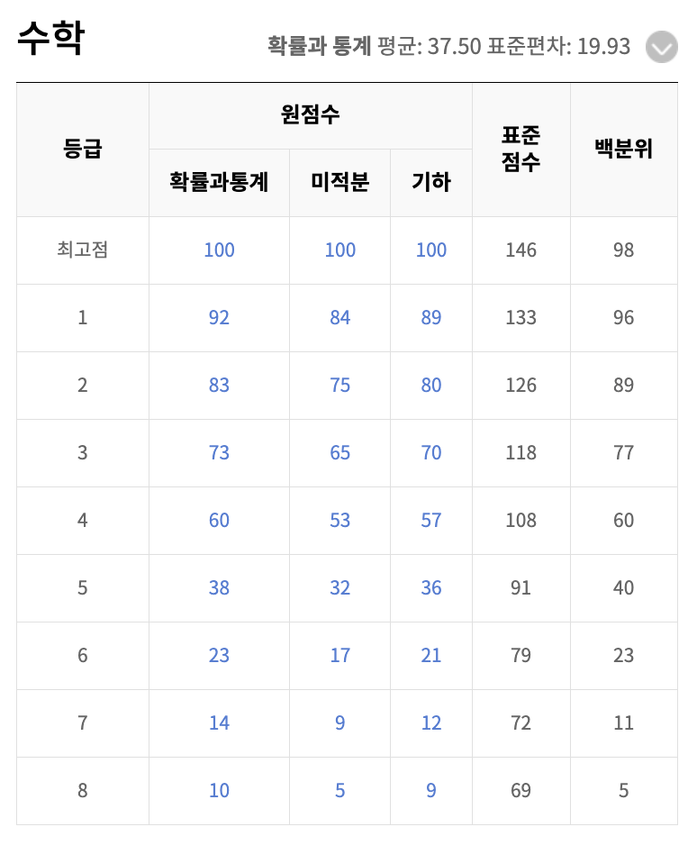수학 예상 등급컷